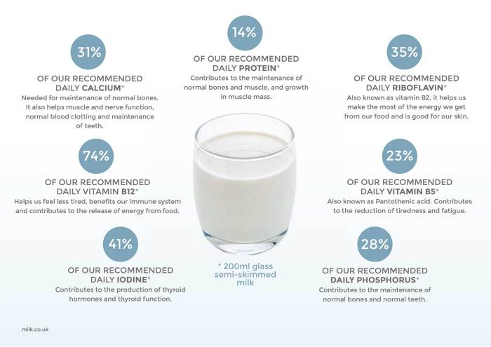 2 milk nutrition facts label